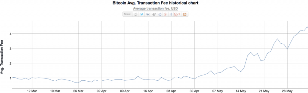 20170606 Bitoin Processing Fees