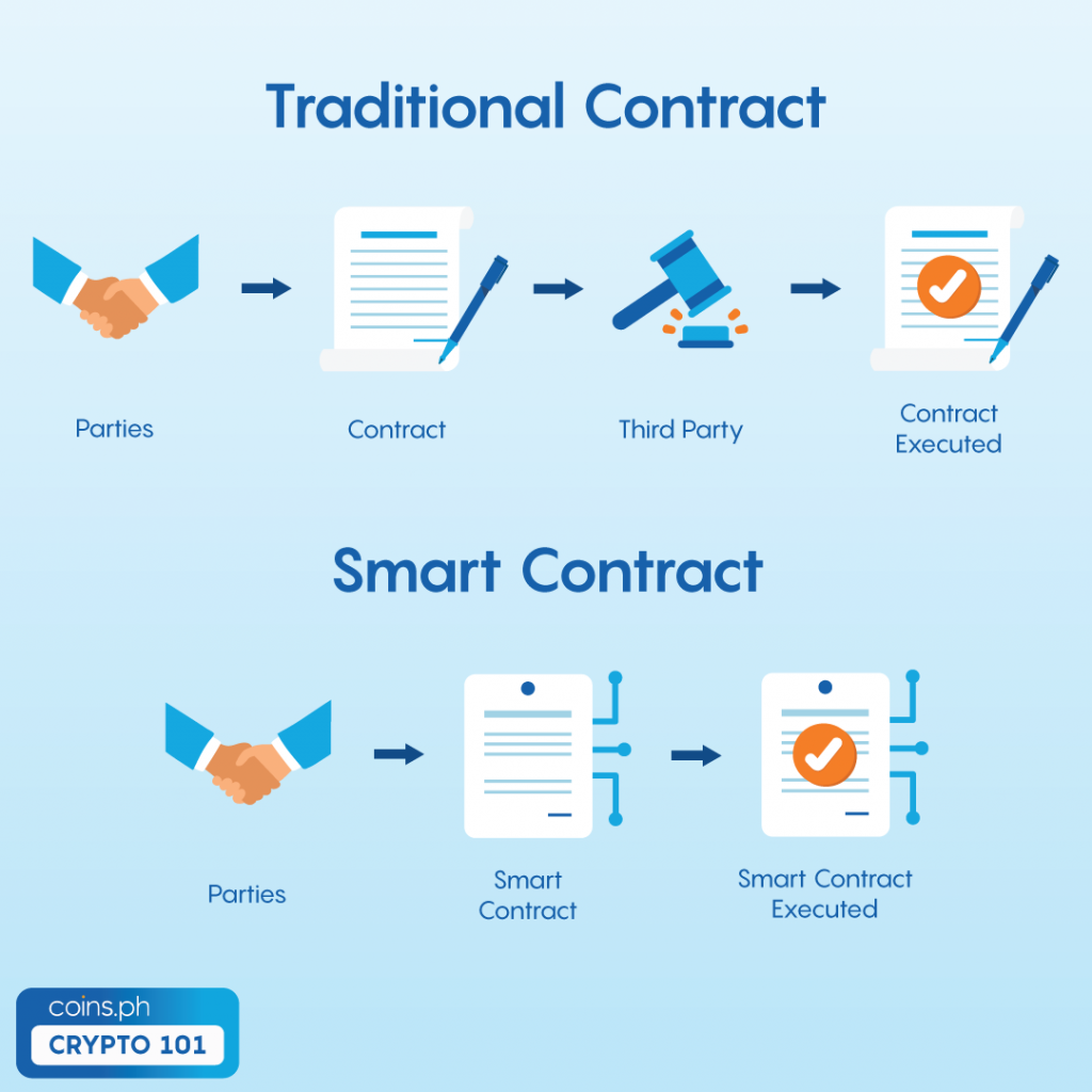 What are Smart Contracts?